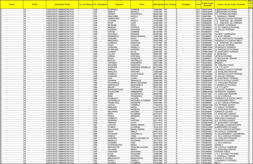 2011 PZRH010005 ALBERGHIERO POTENZA 0 3 AA ASSISTENTE AMMINISTRATIVO 1331 VIGNES FRANCESCA 20/09/1990 SA 9 2011 PZEE03800Q D.