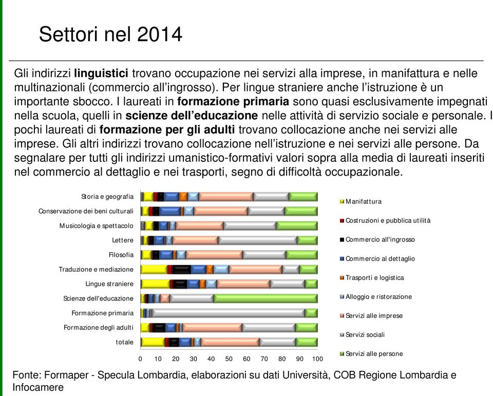 I laureati in formazione primaria sono quasi esclusivamente impegnati nella scuola, quelli in scienze dell educazione nelle attività di servizio sociale e personale.