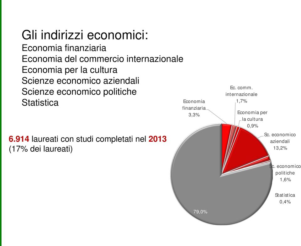 914 laureati con studi completati nel 2013 (17% dei laureati) Economia finanziaria 3,3% Ec. comm.