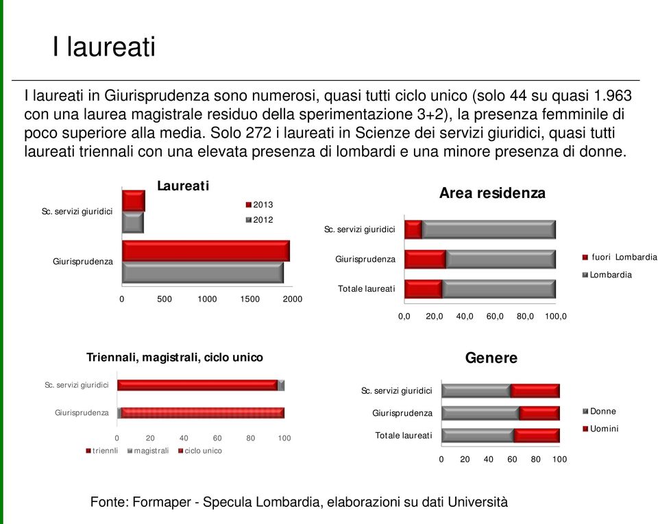 Solo 272 i laureati in Scienze dei servizi giuridici, quasi tutti laureati triennali con una elevata presenza di lombardi e una minore presenza di donne. Sc. servizi giuridici Laureati 2013 2012 Sc.