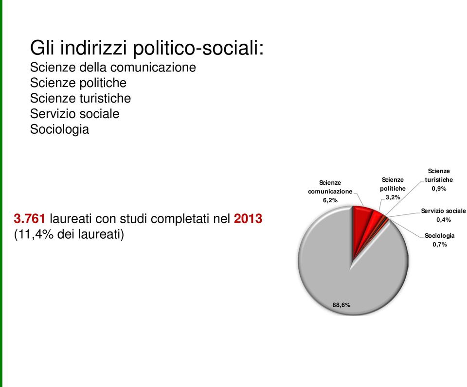 761 laureati con studi completati nel 2013 (11,4% dei laureati) Scienze