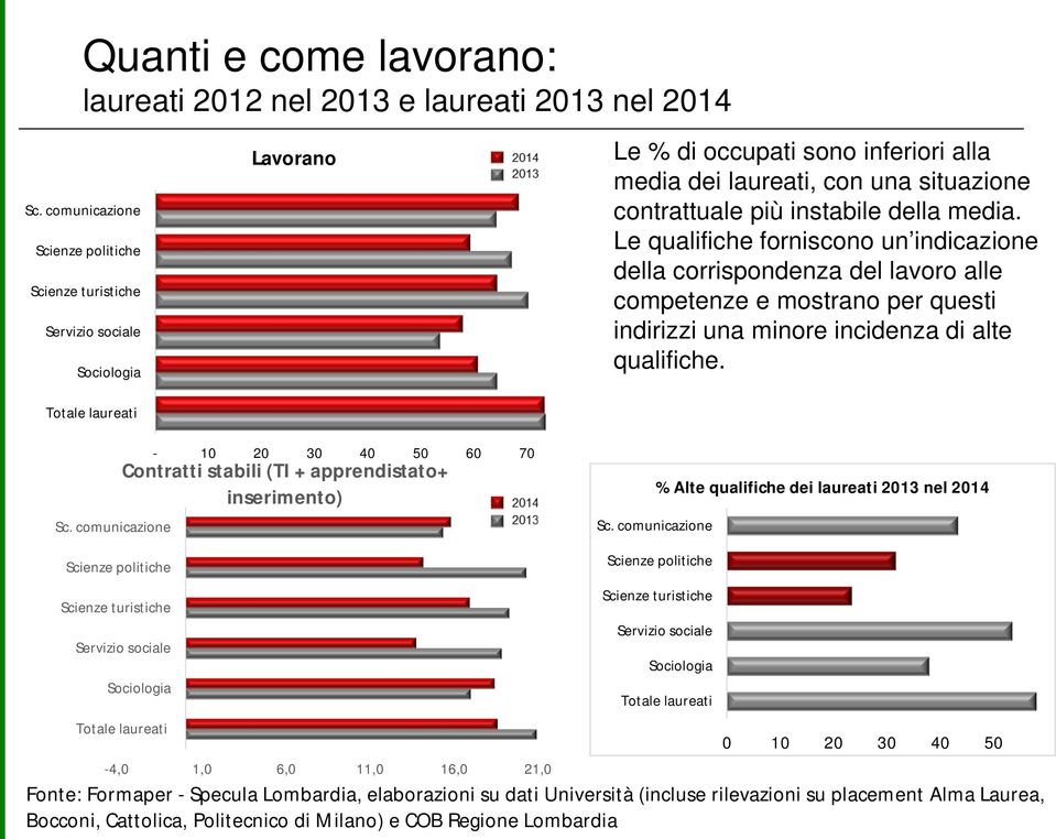 media. Le qualifiche forniscono un indicazione della corrispondenza del lavoro alle competenze e mostrano per questi indirizzi una minore incidenza di alte qualifiche. Sc.