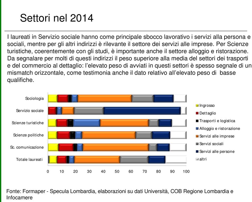 Da segnalare per molti di questi indirizzi il peso superiore alla media del settori dei trasporti e del commercio al dettaglio: l elevato peso di avviati in questi settori è spesso segnale di un