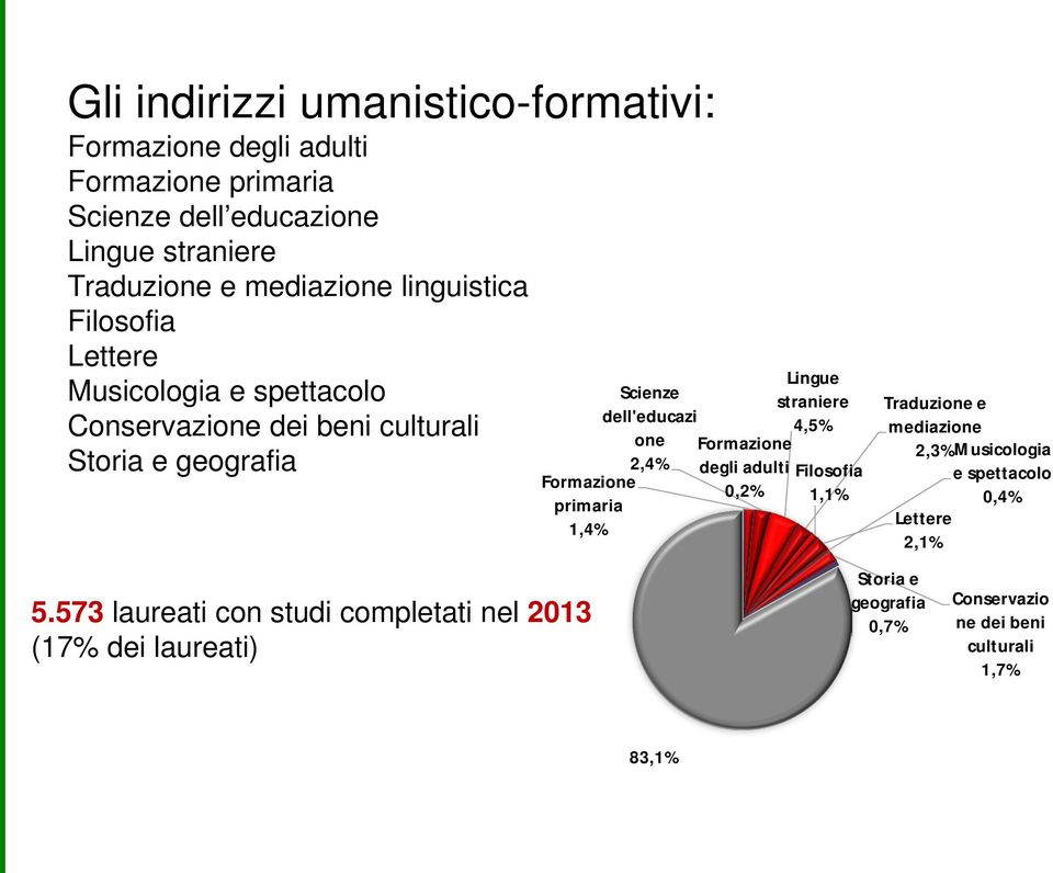 Formazione primaria 1,4% Formazione degli adulti 0,2% Lingue straniere 4,5% Filosofia 1,1% Traduzione e mediazione 2,3% Musicologia e spettacolo