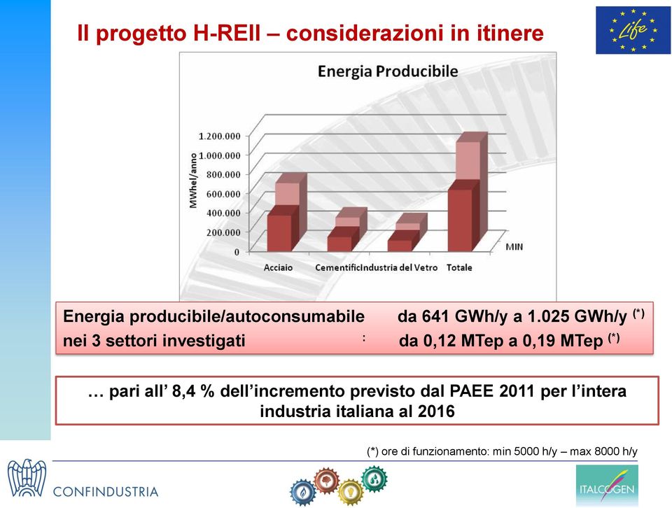 025 GWh/y (*) nei 3 settori investigati : da 0,12 MTep a 0,19 MTep (*) pari