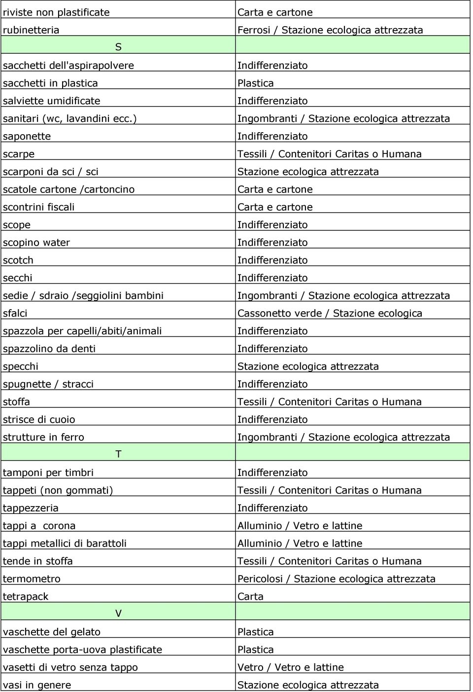 spazzolino da denti specchi spugnette / stracci stoffa strisce di cuoio strutture in ferro T tamponi per timbri tappeti (non gommati) tappezzeria tappi a corona tappi metallici di barattoli tende in