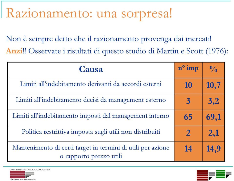 esterni 10 10,7 Limiti all indebitamento decisi da management esterno 3 3,2 Limiti all indebitamento imposti dal management