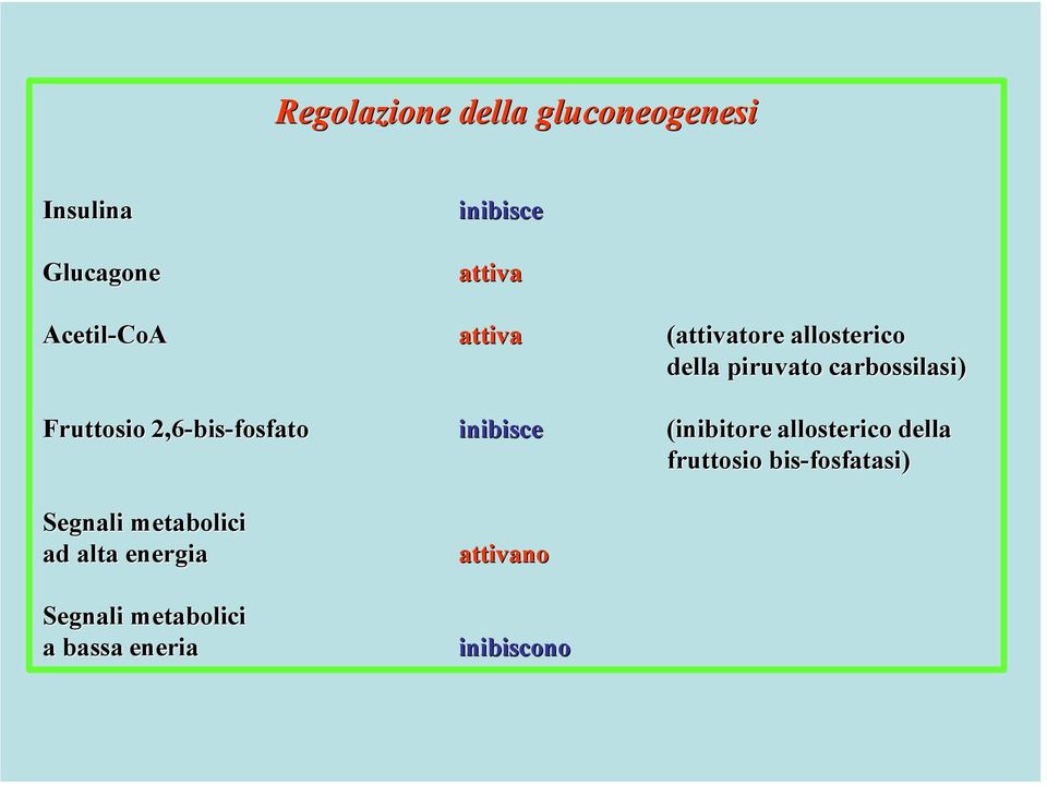 bassa eneria inibisce attiva attiva inibisce attivano inibiscono (attivatore