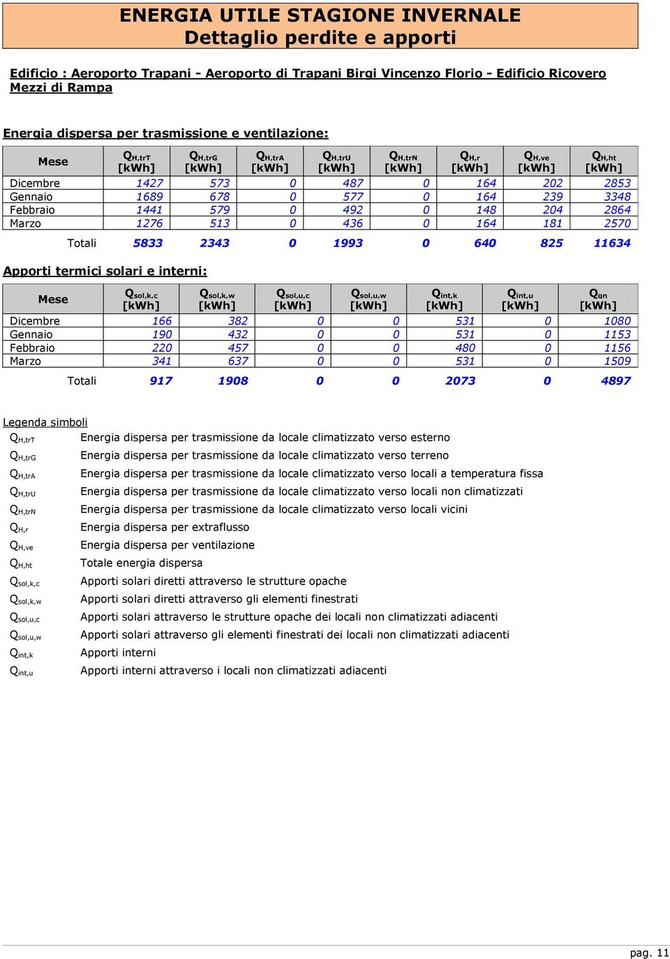 2570 Totali 5833 2343 0 1993 0 640 825 11634 Apporti termici solari e interni: Q sol,k,c Q sol,k,w Q sol,u,c Q sol,u,w Q int,k Q int,u Q gn Dicembre 166 382 0 0 531 0 1080 Gennaio 190 432 0 0 531 0