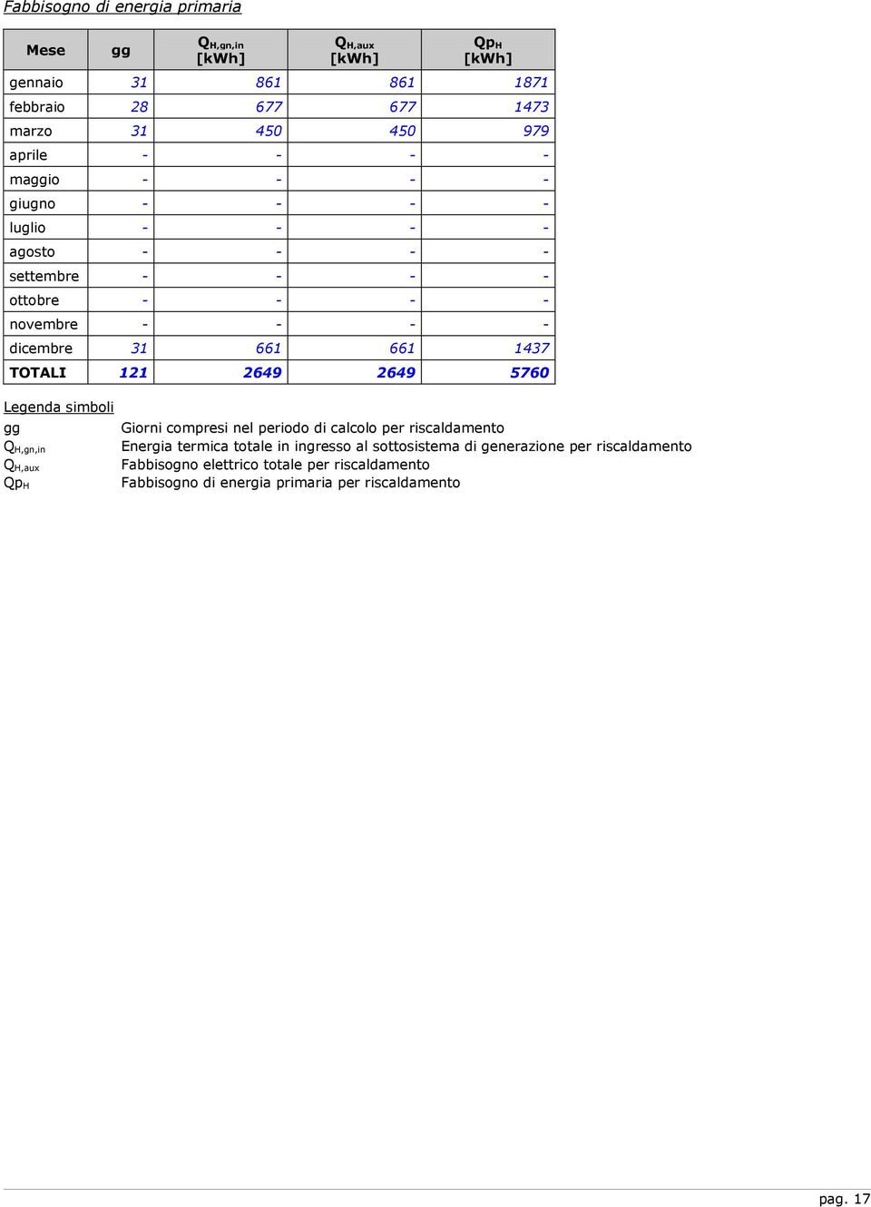 121 2649 2649 5760 Q H,gn,in Q H,aux Qp H Giorni compresi nel periodo di calcolo per riscaldamento Energia termica totale in ingresso al