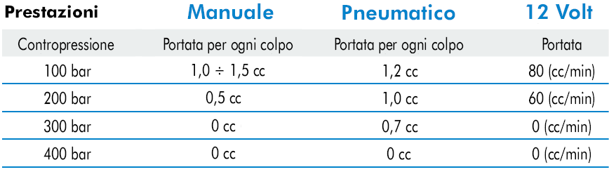 COMPRESSORE D'INGRASSAGGIO A MANO 500 gr, nero 20 20,51 252 COMPRESSORE D'INGRASSAGGIO A MANO 800 gr, nero 20 21,98 253 COMPRESSORE D'INGRASSAGGIO A MANO 1000 gr, nero 20 23,93 194 COMPRESSORE