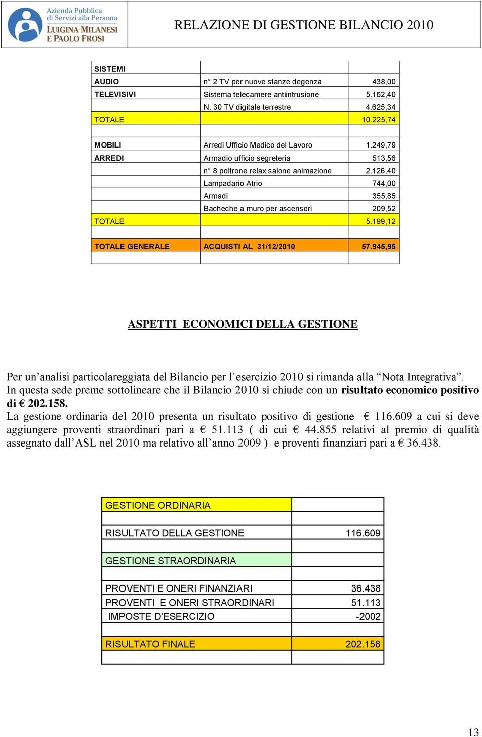 126,40 Lampadario Atrio 744,00 Armadi 355,85 Bacheche a muro per ascensori 209,52 TOTALE 5.199,12 TOTALE GENERALE ACQUISTI AL 31/12/2010 57.