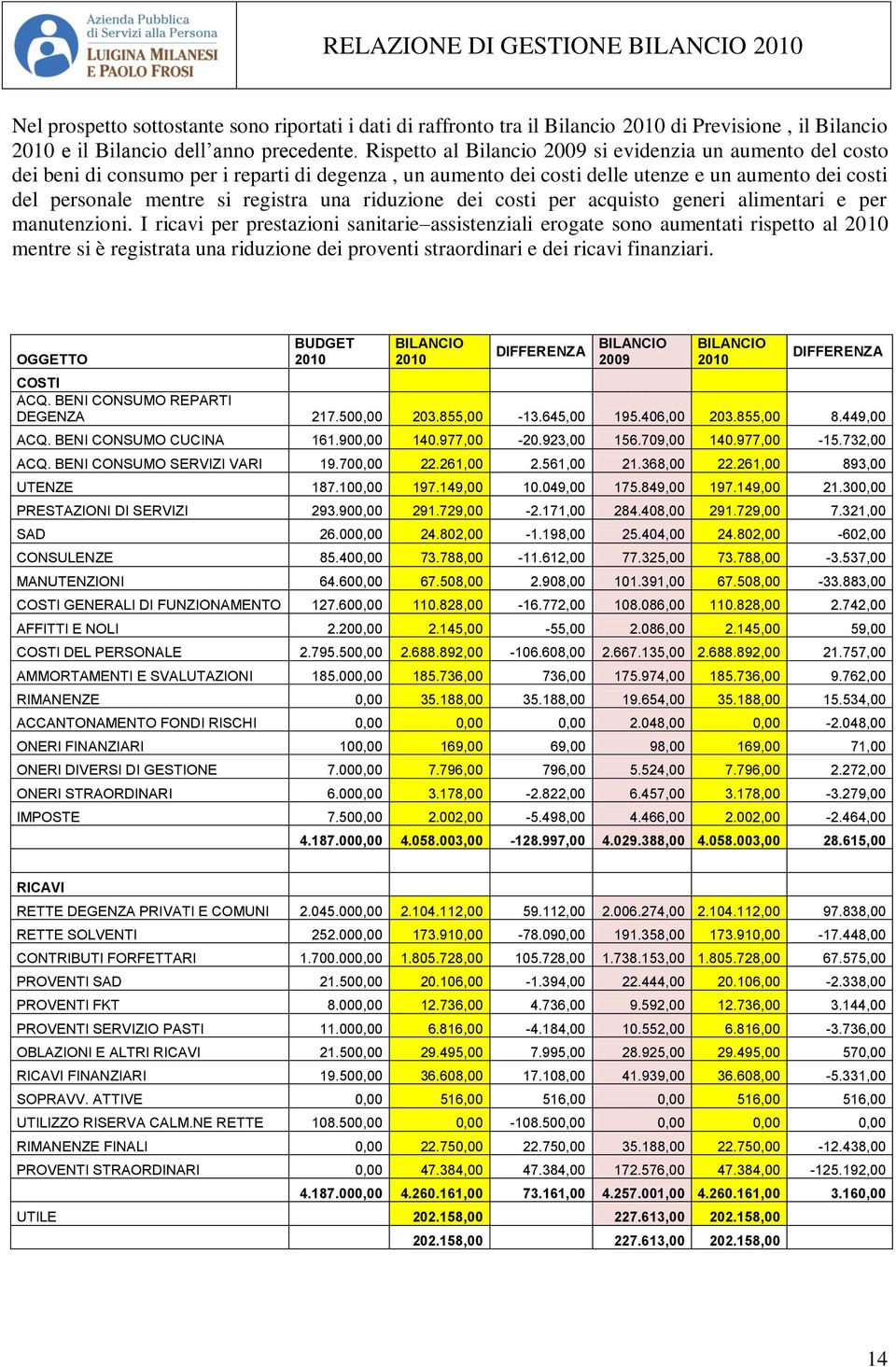 riduzione dei costi per acquisto generi alimentari e per manutenzioni.