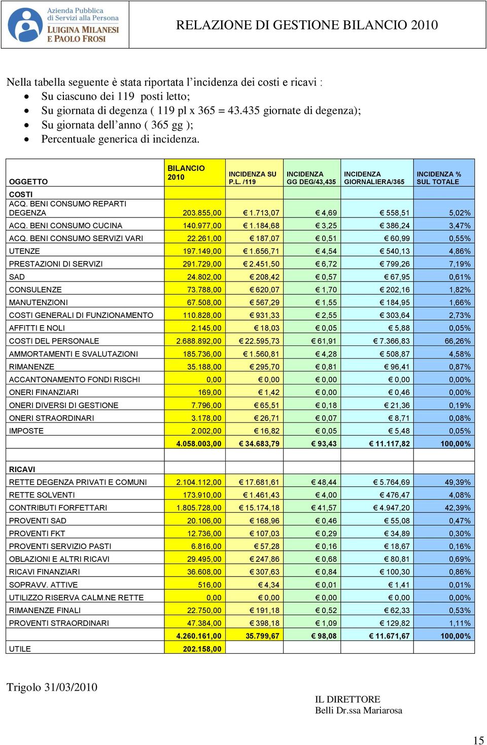 BENI CONSUMO REPARTI DEGENZA 203.855,00 1.713,07 4,69 558,51 5,02% ACQ. BENI CONSUMO CUCINA 140.977,00 1.184,68 3,25 386,24 3,47% ACQ. BENI CONSUMO SERVIZI VARI 22.