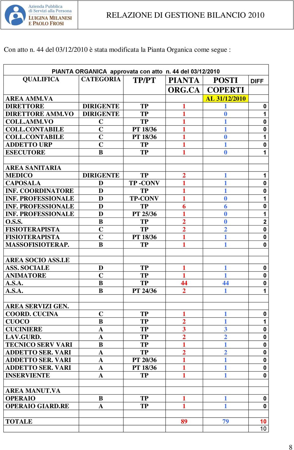 CONTABILE C PT 18/36 1 0 1 ADDETTO URP C TP 1 1 0 ESECUTORE B TP 1 0 1 AREA SANITARIA MEDICO DIRIGENTE TP 2 1 1 CAPOSALA D TP -CONV 1 1 0 INF. COORDINATORE D TP 1 1 0 INF.