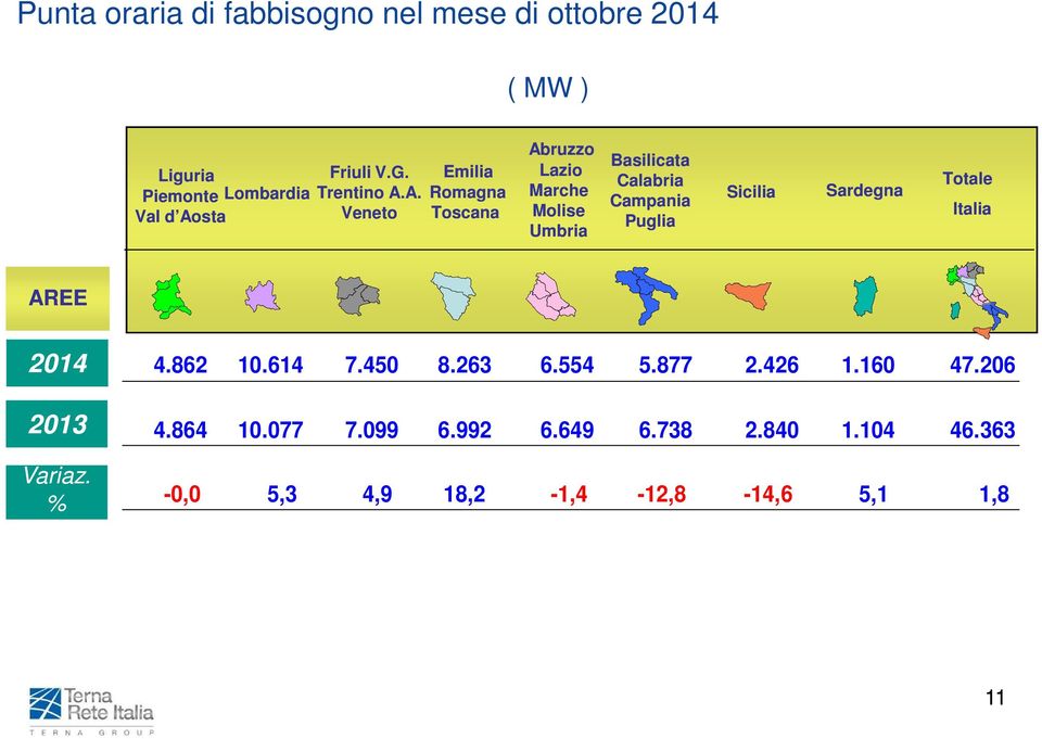 A. Veneto Emilia Romagna Toscana Abruzzo Lazio Marche Molise Umbria Basilicata Calabria Campania Puglia