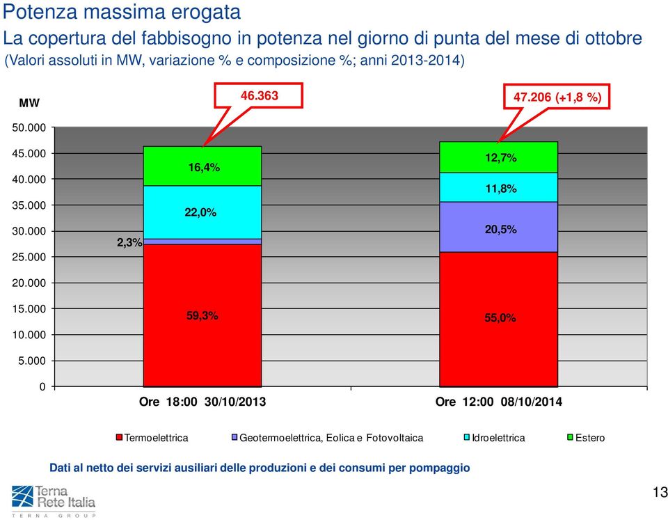 000 2,3% 16,4% 22,0% 12,7% 11,8% 20,5% 20.000 15.000 10.000 59,3% 55,0% 5.