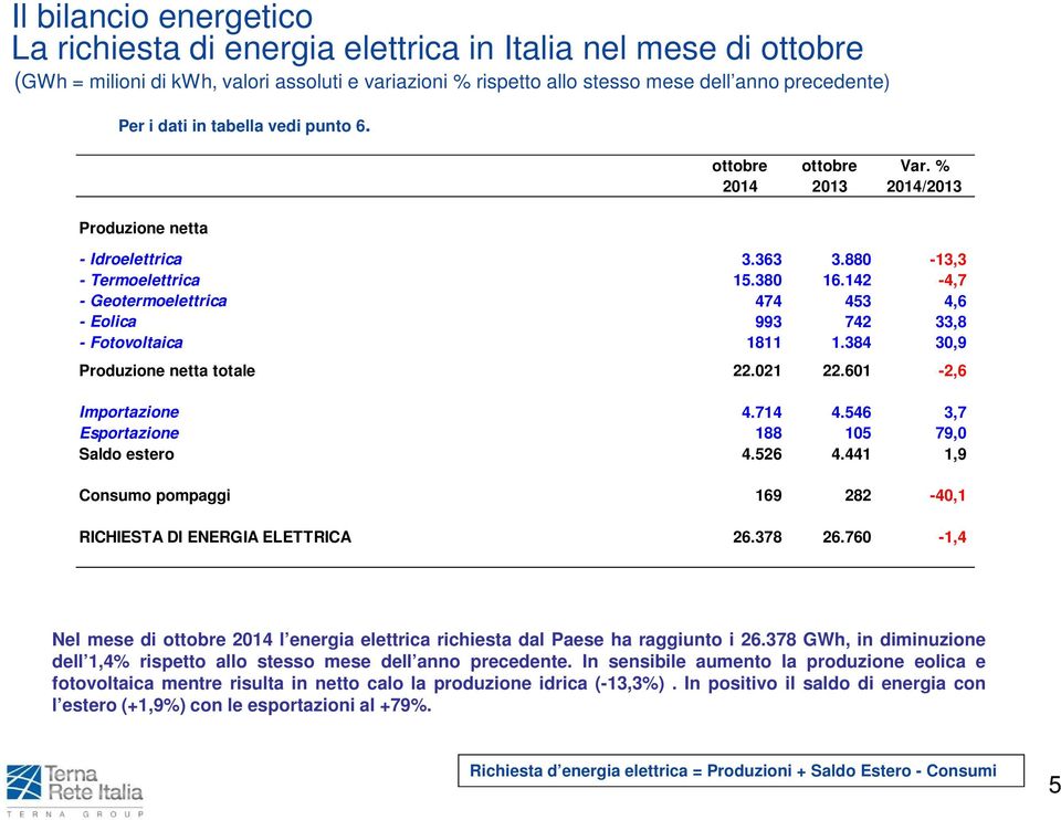 142-4,7 - Geotermoelettrica 474 453 4,6 - Eolica 993 742 33,8 - Fotovoltaica 1811 1.384 30,9 Produzione netta totale 22.021 22.601-2,6 Importazione 4.714 4.