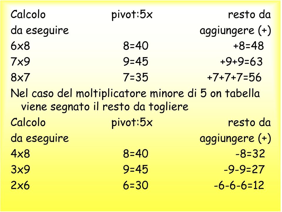 on tabella viene segnato il resto da togliere Calcolo pivot:5x resto da