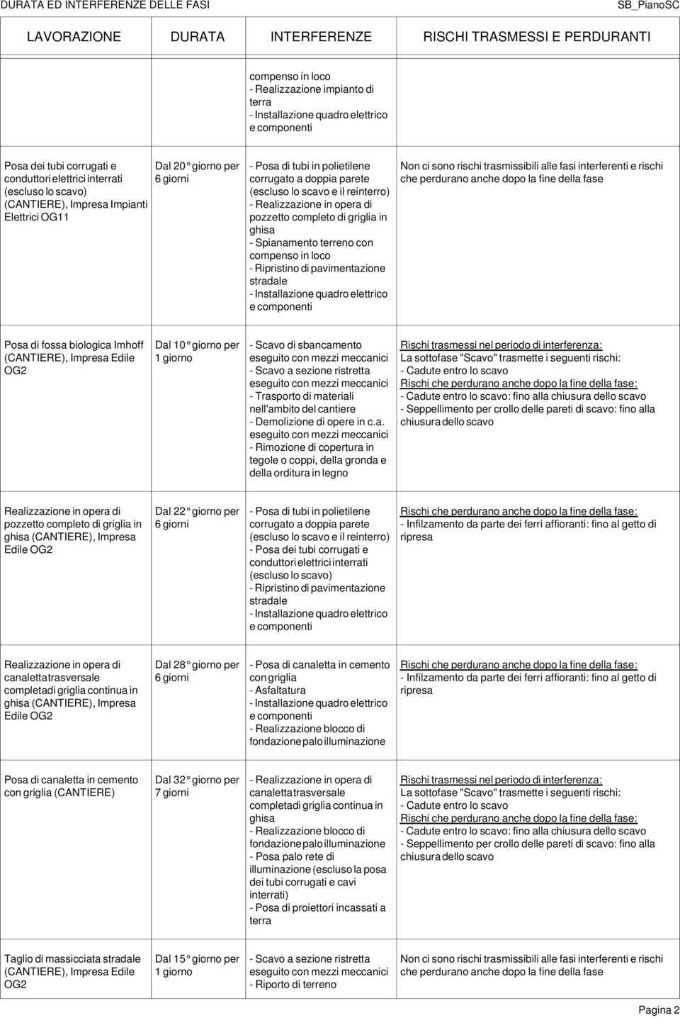 Realizzazione in opera di Elettrici OG11 pozzetto completo di griglia in - Spianamento terreno con compenso in loco - Ripristino di pavimentazione stradale Posa di fossa biologica Imhoff Dal 10