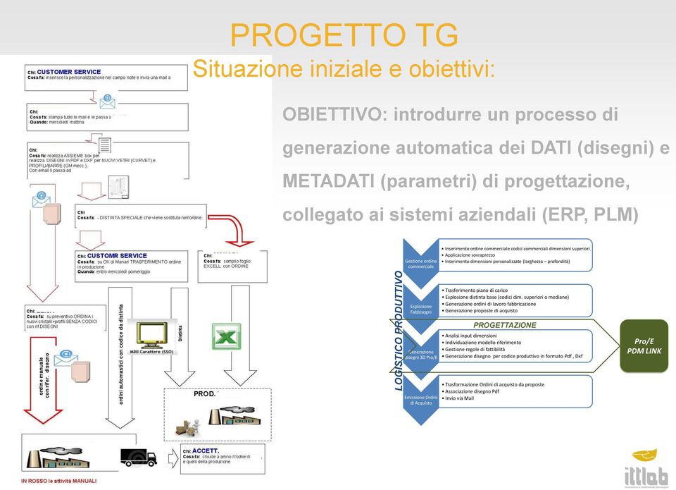 (larghezza profondità) Esplosione Fabbisogni Trasferimento piano di carico Esplosione distinta base (codici dim.