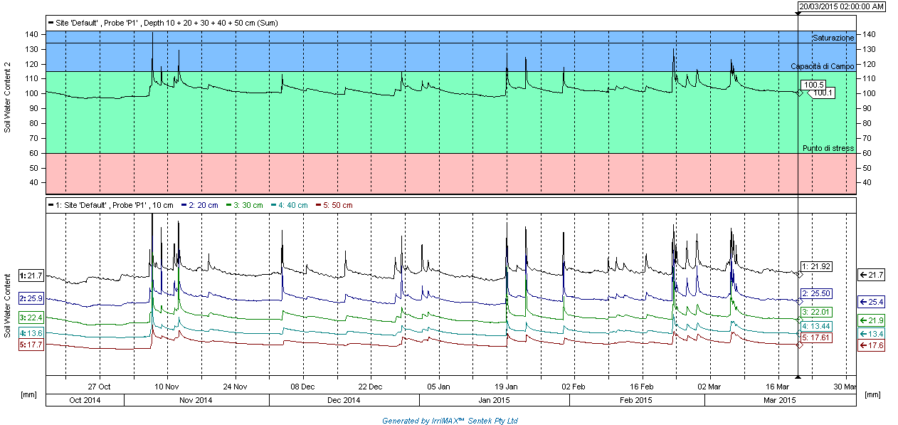ANDAMENTO DEL CONTENUTO IDRICO DEL SUOLO