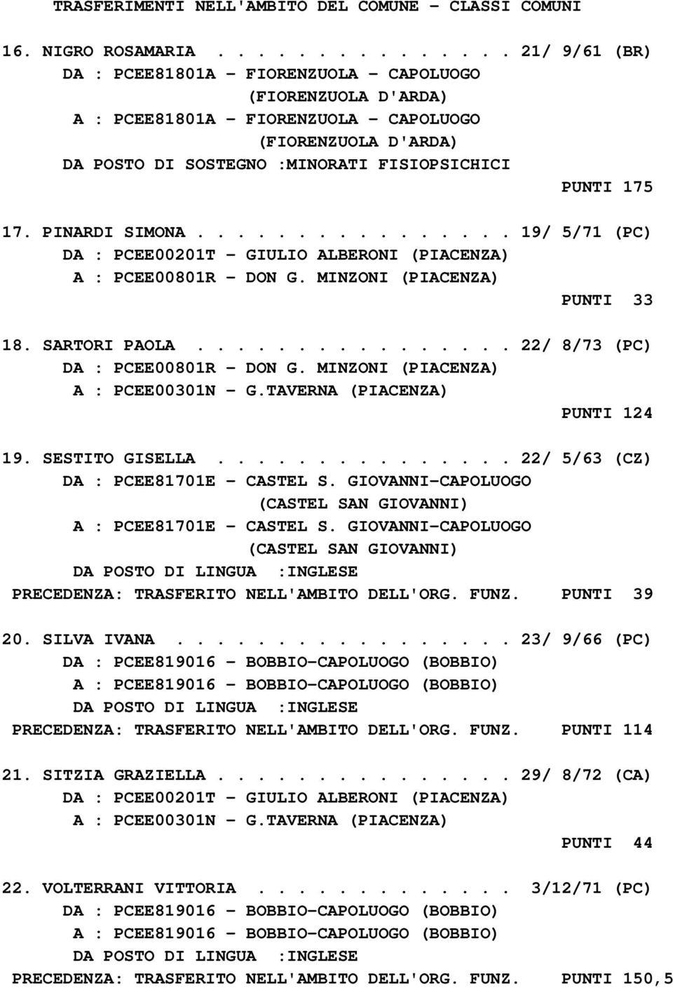 PINARDI SIMONA................ 19/ 5/71 (PC) DA : PCEE00201T - GIULIO ALBERONI (PIACENZA) A : PCEE00801R - DON G. MINZONI (PIACENZA) PUNTI 33 18. SARTORI PAOLA................ 22/ 8/73 (PC) DA : PCEE00801R - DON G.
