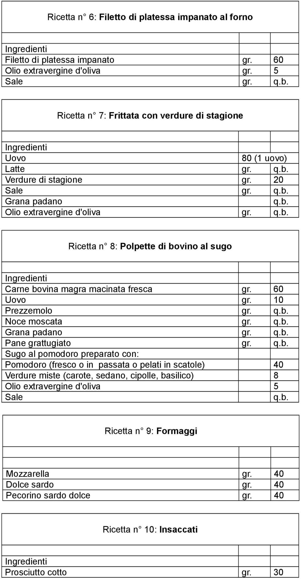 Ricetta n 8: Polpette di bovino al sugo Carne bovina magra macinata fresca gr. 60 Uovo gr. 10 Prezzemolo gr. Noce moscata gr. Grana padano gr. grattugiato gr.