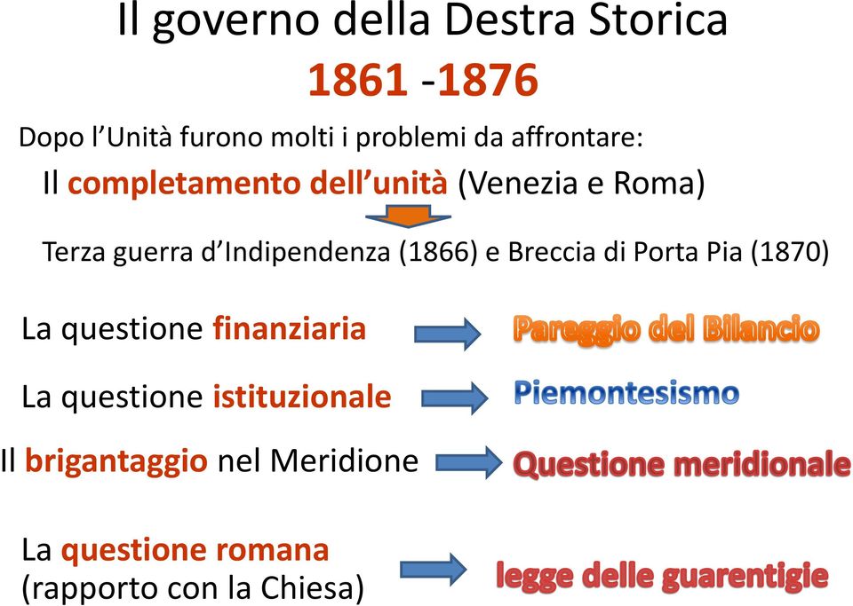 Indipendenza (1866) e Breccia di Porta Pia (1870) La questione finanziaria La