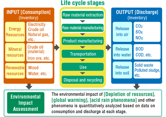 Life Cycle Assessment (LCA) quantifica gli effetti ambientali di un sistema lungo tutto il ciclo di vita considerando diversi indicatori di impatto (uso risorse minerali, energia, effetto serra,