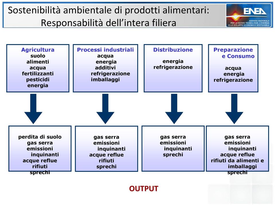 energia refrigerazione perdita di suolo gas serra emissioni inquinanti acque reflue rifiuti sprechi gas serra emissioni inquinanti acque reflue