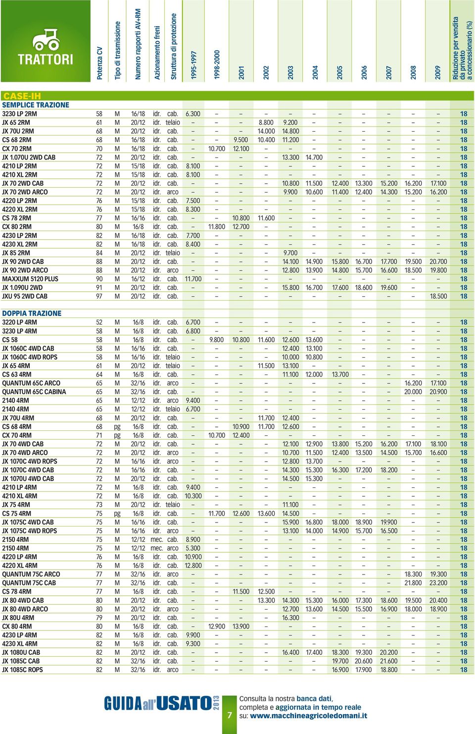800 18 CS 68 2RM 68 M 16/18 idr. cab. 9.500 10.400 11.200 18 CX 70 2RM 70 M 16/18 idr. cab. 10.700 12.100 18 JX 1.070U 2WD CAB 72 M 20/12 idr. cab. 13.300 14.700 18 4210 LP 2RM 72 M 15/18 idr. cab. 8.