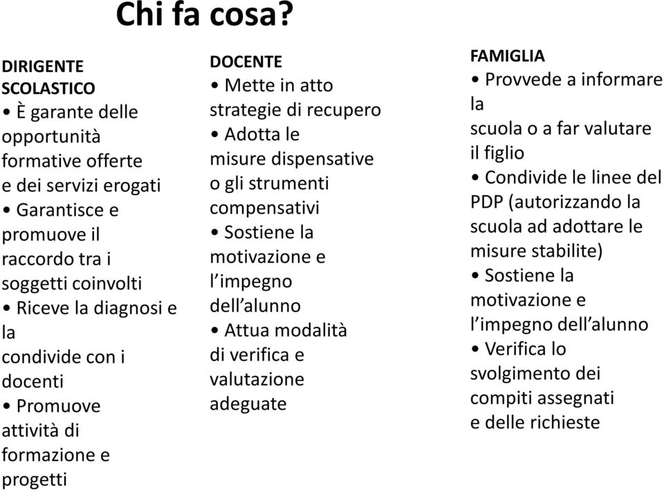 DOCENTE Mette in atto strategie di recupero Adotta le misure dispensative o gli strumenti compensativi Sostiene la motivazione e l impegno dell alunno Attua modalità di verifica