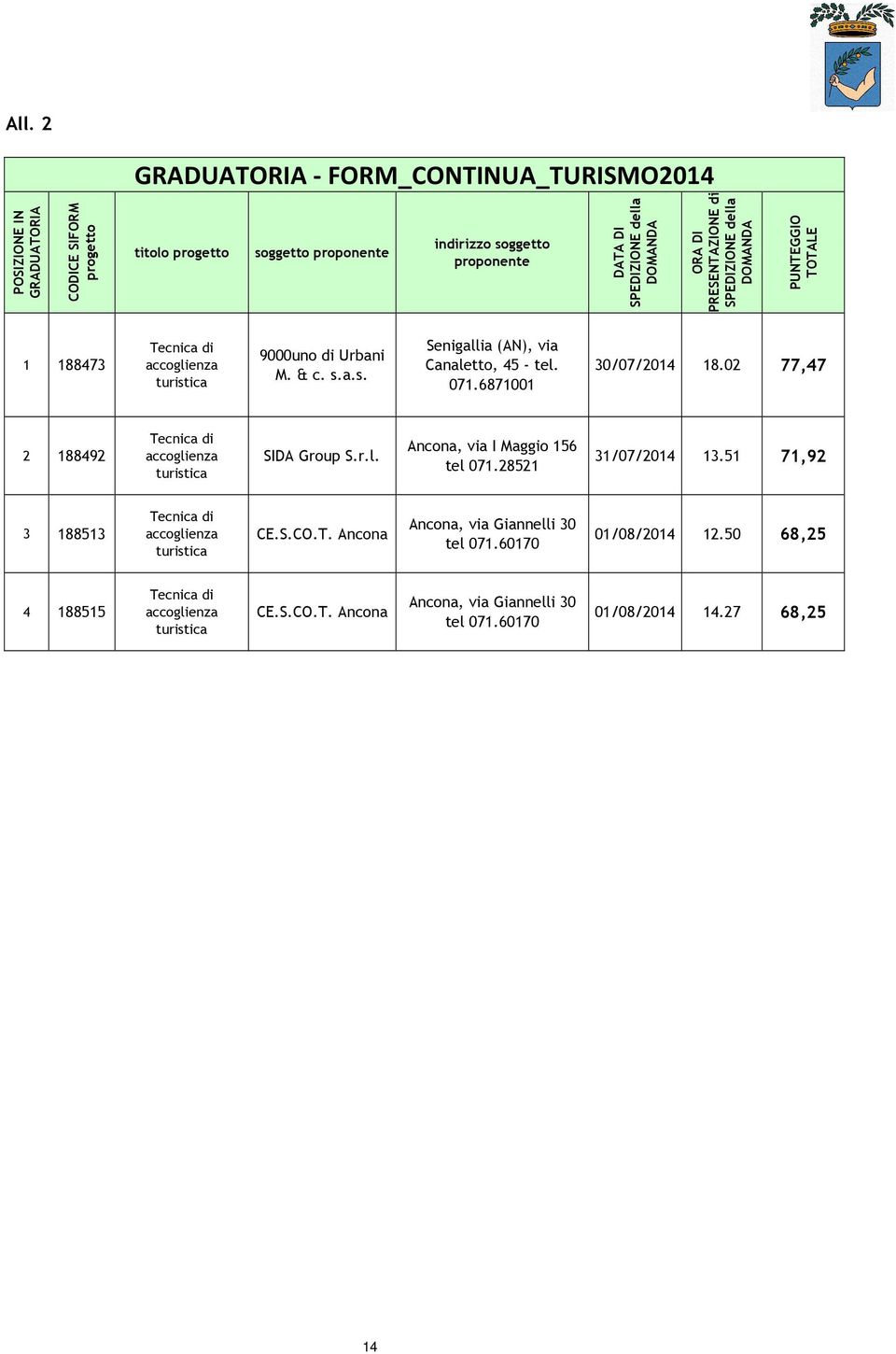 & c. s.a.s. Canaletto, 45 - tel. 071.6871001 30/07/2014 18.02 77,47 2 188492 Tecnica di accoglienza turistica SIDA Group S.r.l. Ancona, via I Maggio 156 tel 071.