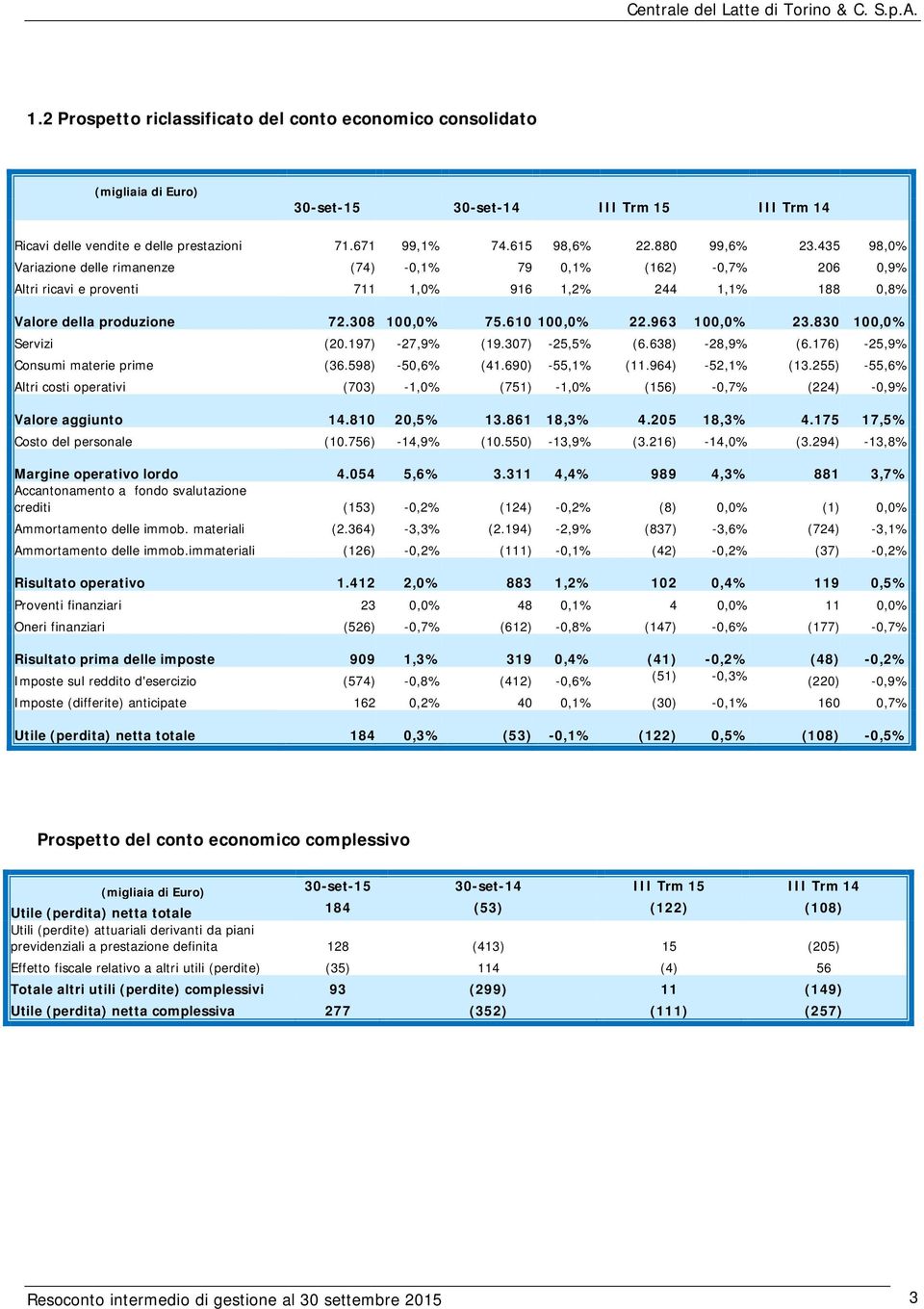 610 100,0% 22.963 100,0% 23.830 100,0% Servizi (20.197) -27,9% (19.307) -25,5% (6.638) -28,9% (6.176) -25,9% Consumi materie prime (36.598) -50,6% (41.690) -55,1% (11.964) -52,1% (13.