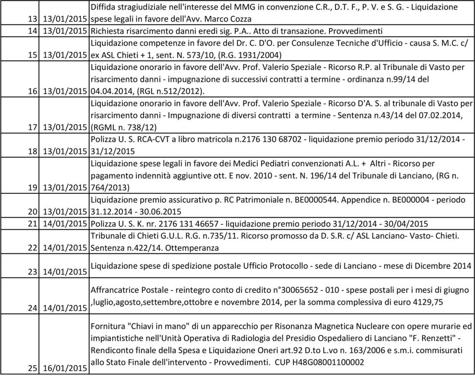 per Consulenze Tecniche d'ufficio - causa S. M.C. c/ 15 13/01/2015 ex ASL Chieti + 1, sent. N. 573/10, (R.G. 1931/2004) Liquidazione onorario in favore dell'avv. Pr