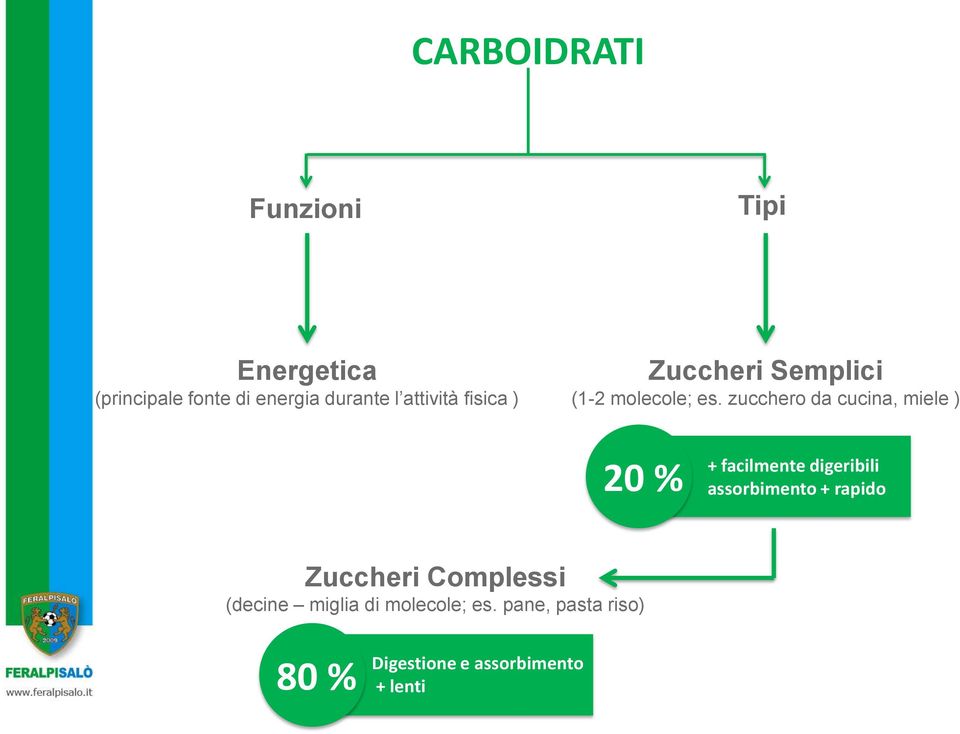 zucchero da cucina, miele ) 20 % + facilmente digeribili assorbimento + rapido