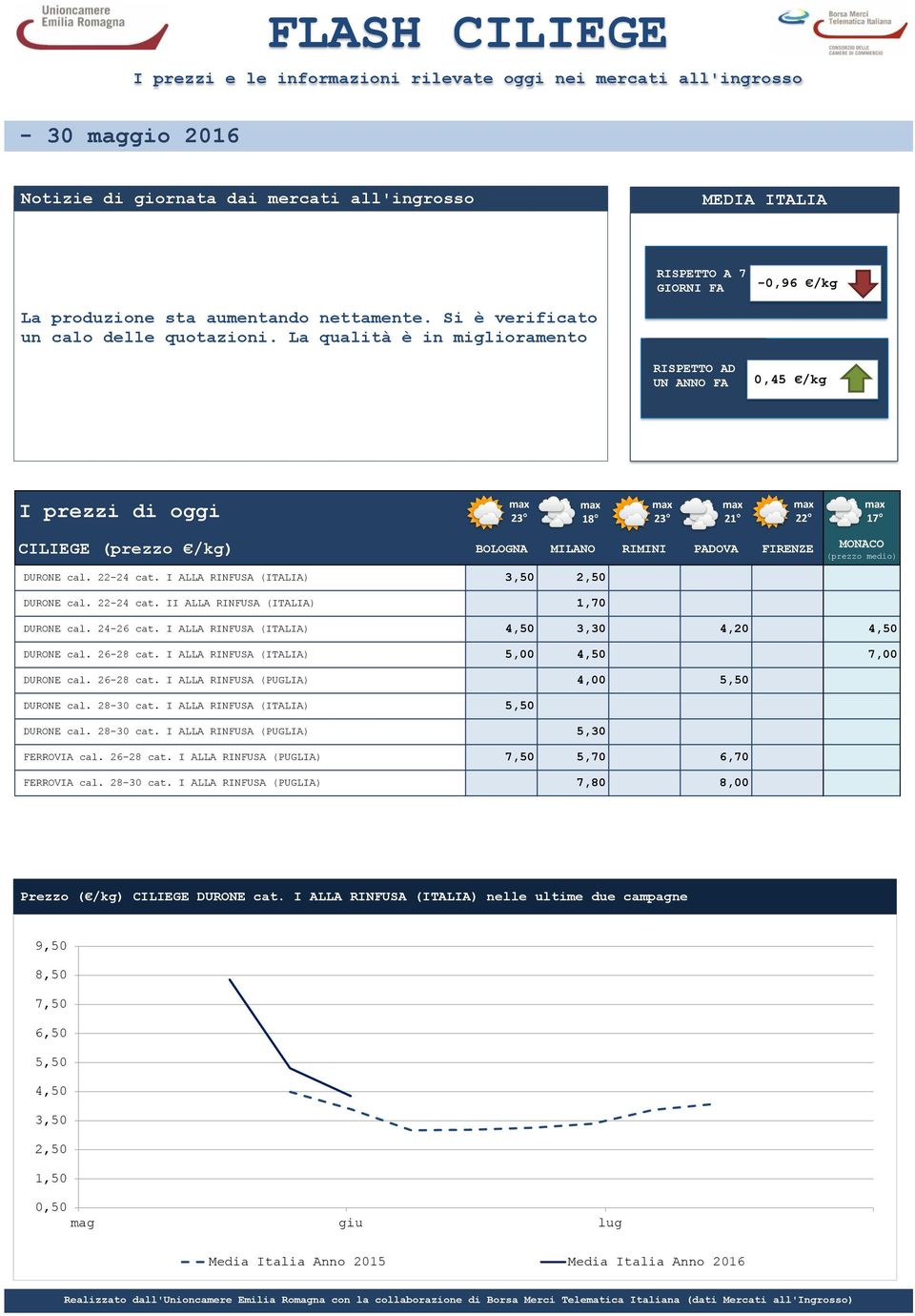 24-26 cat. I ALLA RINFUSA (ITALIA) 4,50 3,30 4,20 4,50 DURONE cal. 26-28 cat. I ALLA RINFUSA (ITALIA) 5,00 4,50 7,00 DURONE cal. 26-28 cat. I ALLA RINFUSA (PUGLIA) 4,00 5,50 DURONE cal. 28-30 cat.