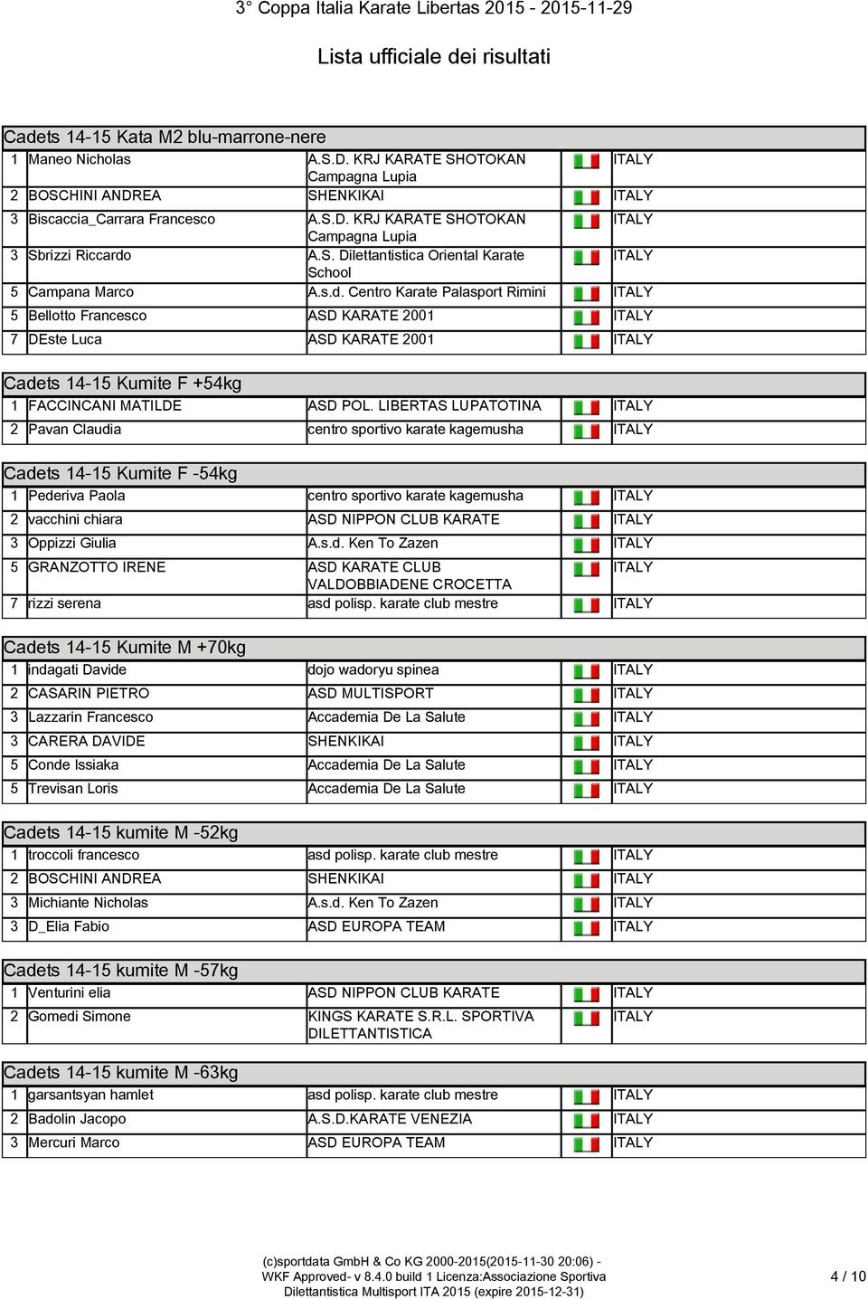 LIBERTAS LUPATOTINA 2 Pavan Claudia centro sportivo karate kagemusha Cadets 14-15 Kumite F -54kg Cadets 14-15 Kumite F -54kg 1 Pederiva Paola centro sportivo karate kagemusha 2 vacchini chiara ASD