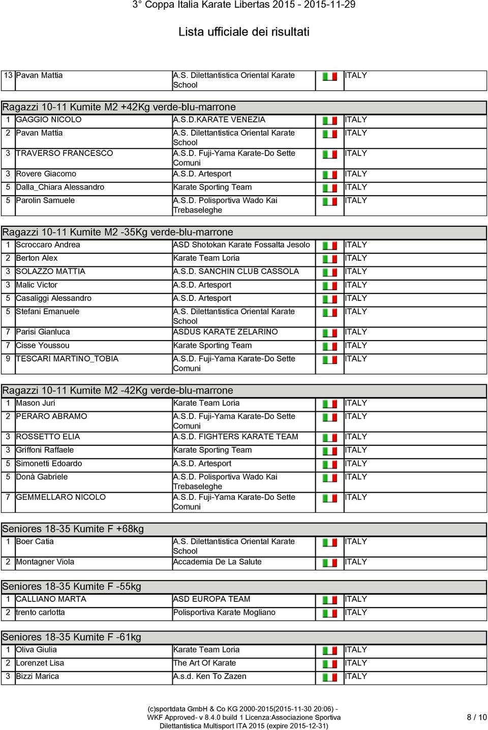 Polisportiva Wado Kai Trebaseleghe Ragazzi 10-11 Kumite M2-35Kg verde-blu-marrone Ragazzi 10-11 Kumite M2-35Kg verde-blu-marrone 1 Scroccaro Andrea ASD Shotokan Karate Fossalta Jesolo 2 Berton Alex