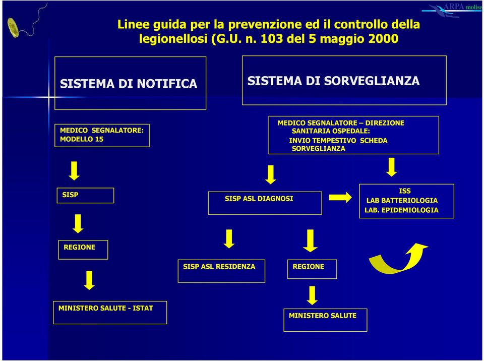 MEDICO SEGNALATORE DIREZIONE SANITARIA OSPEDALE: INVIO TEMPESTIVO SCHEDA SORVEGLIANZA SISP SISP ASL