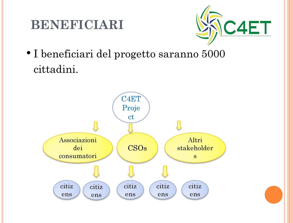 C4ET Proje ct Associazioni dei consumatori