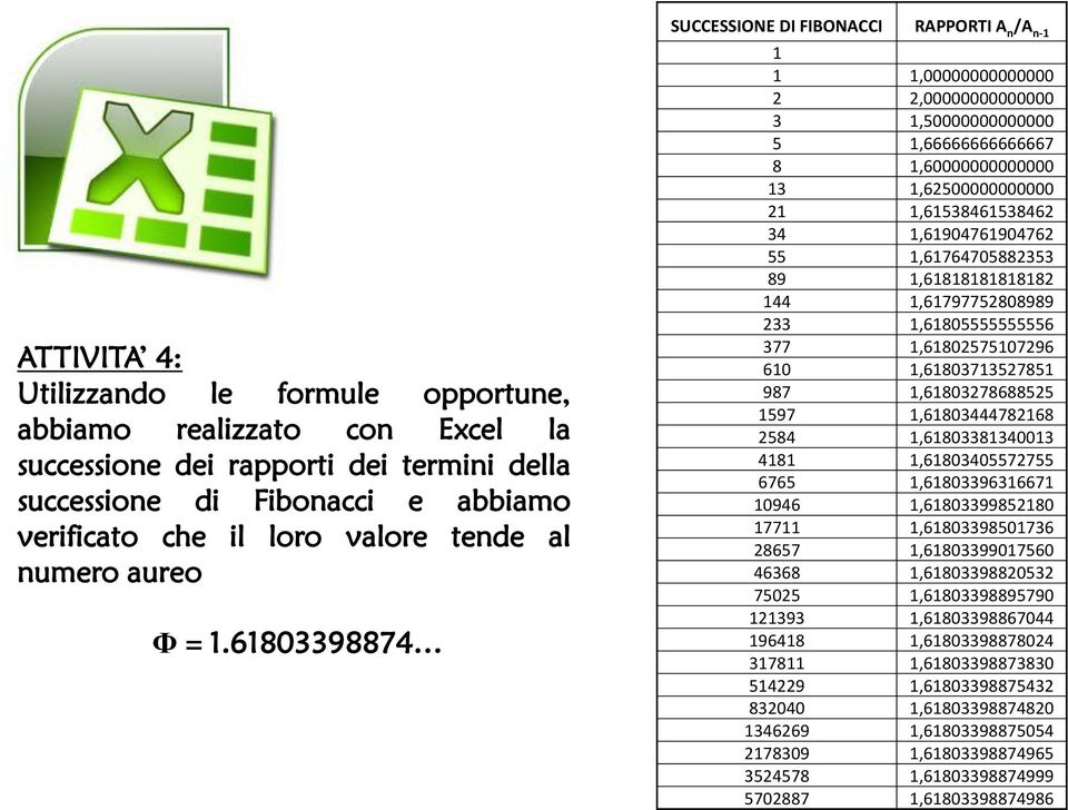 61803398874 SUCCESSIONE DI FIBONACCI RAPPORTI A n /A n-1 1 1 1,00000000000000 2 2,00000000000000 3 1,50000000000000 5 1,66666666666667 8 1,60000000000000 13 1,62500000000000 21 1,61538461538462 34