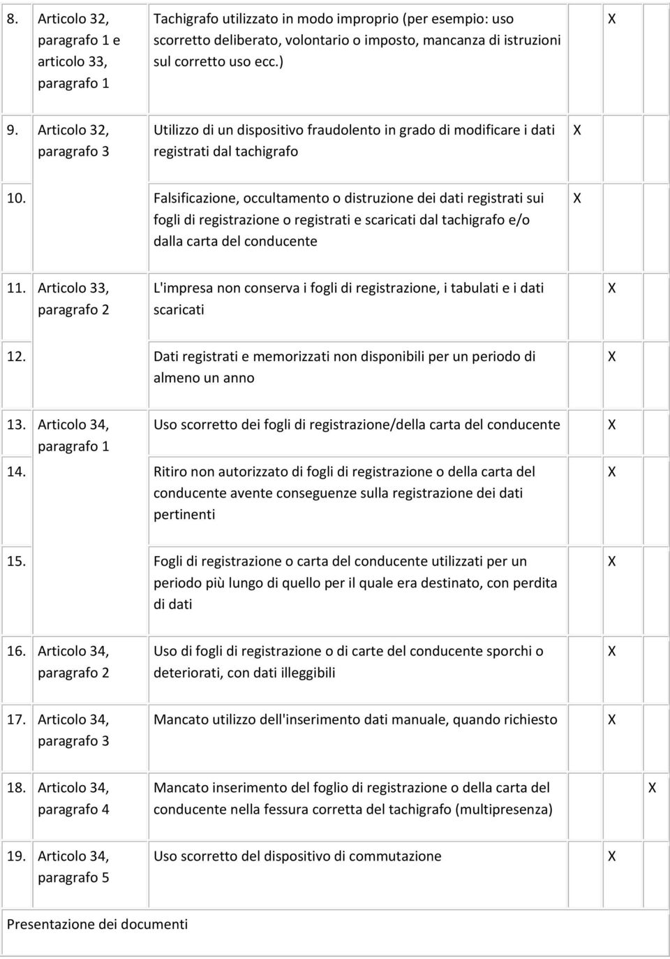 Falsificazione, occultamento o distruzione dei dati registrati sui fogli di registrazione o registrati e scaricati dal tachigrafo e/o dalla carta del conducente 11.