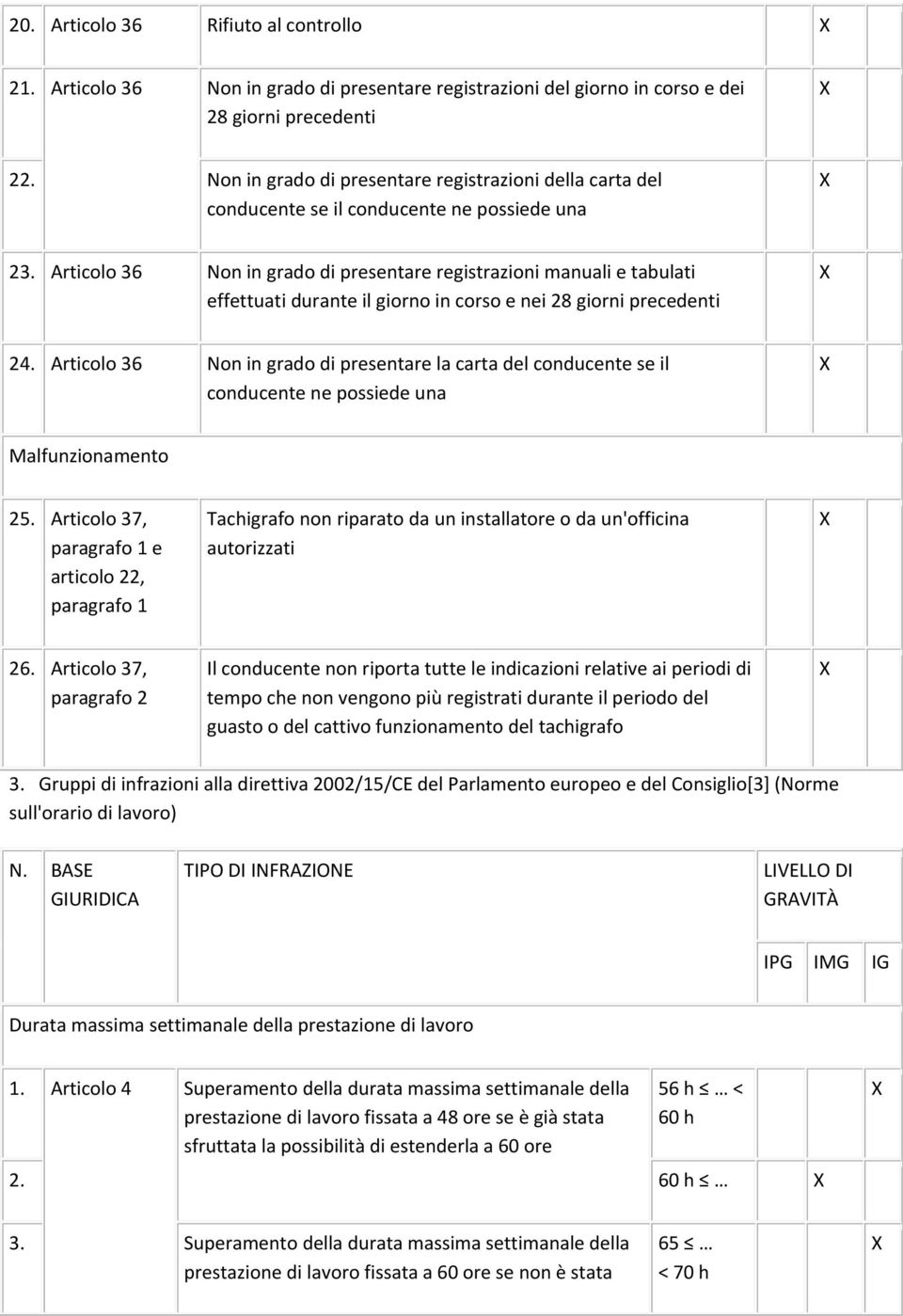 Articolo 36 Non in grado di presentare registrazioni manuali e tabulati effettuati durante il giorno in corso e nei 28 giorni precedenti 24.