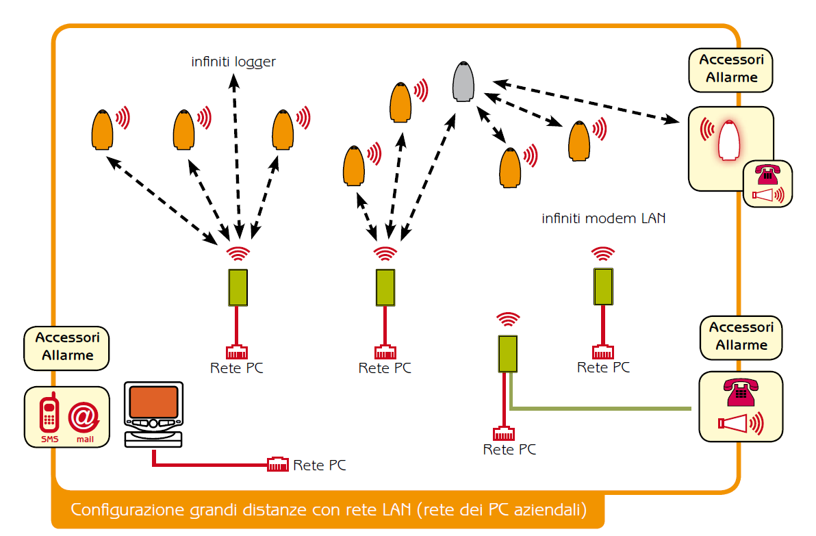 Il software Sirius Lite gestisce la configurazione dei data logger, la