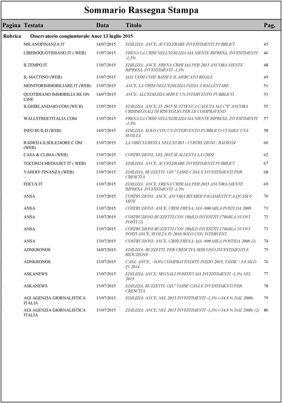 IT 13/07/2015 EDILIZIA: ANCE, FRENA CRISI MA PER 2015 ANCORA NIENTE 48 RIPRESA, INVESTIMENTI -1,3% IL MATTINO (WEB) 13/07/2015 MAI TASSI COSI' BASSI E IL MERCATO RISALE 49 MONITORIMMOBILIARE.