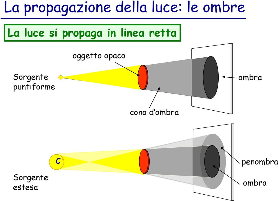 oggetto opaco Sorgente puntiforme