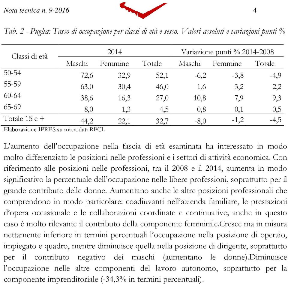 60-64 38,6 16,3 27,0 10,8 7,9 9,3 65-69 8,0 1,3 4,5 0,8 0,1 0,5 Totale 15 e + 44,2 22,1 32,7-8,0-1,2-4,5 L aumento dell occupazione nella fascia di età esaminata ha interessato in modo molto