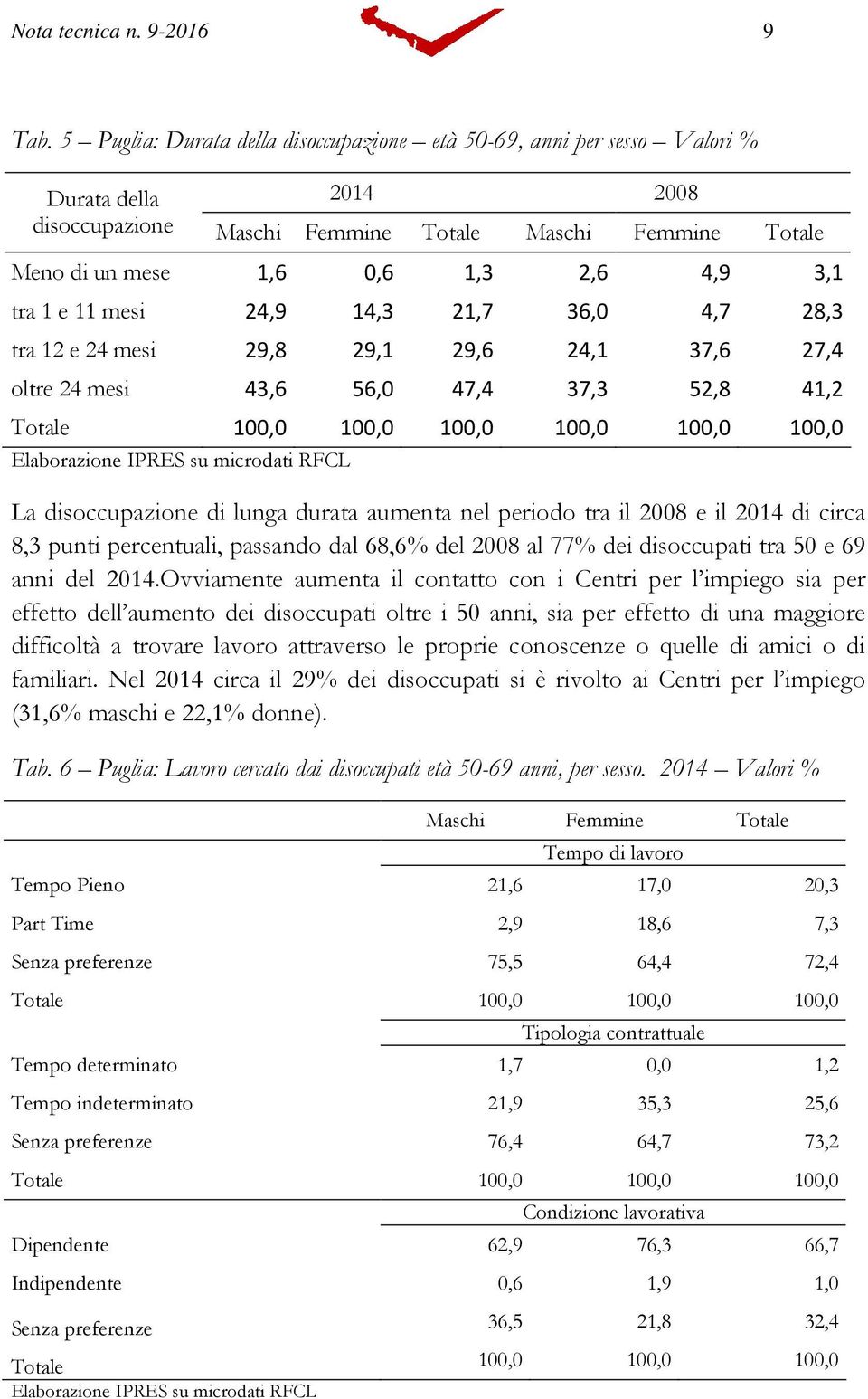 1 e 11 mesi 24,9 14,3 21,7 36,0 4,7 28,3 tra 12 e 24 mesi 29,8 29,1 29,6 24,1 37,6 27,4 oltre 24 mesi 43,6 56,0 47,4 37,3 52,8 41,2 Totale 100,0 100,0 100,0 100,0 100,0 100,0 La disoccupazione di